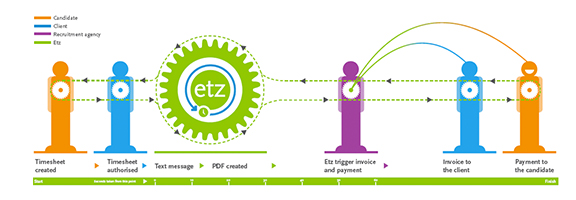 Etz : A One-Stop TimeSheets Solutions