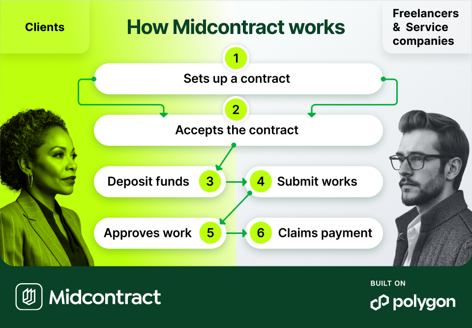 Midcontract Review: A Game-Changer in Escrow-Powered Freelance Payments